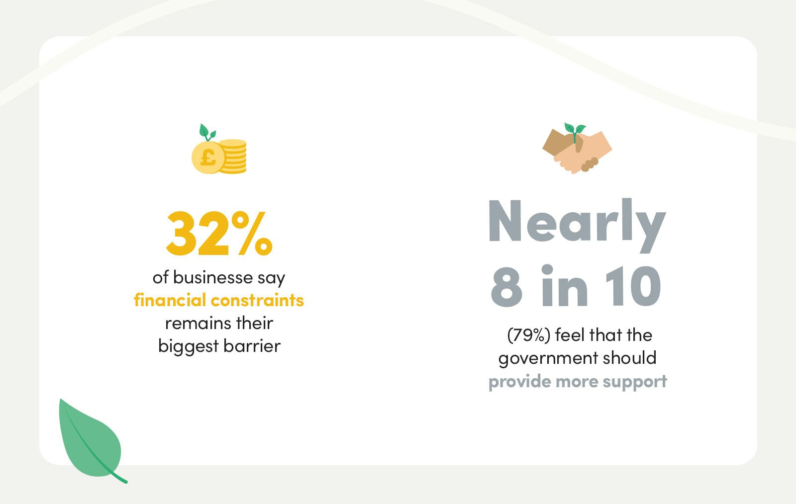Barriers around investment, time and tools still remain, as well as a lack of government support.