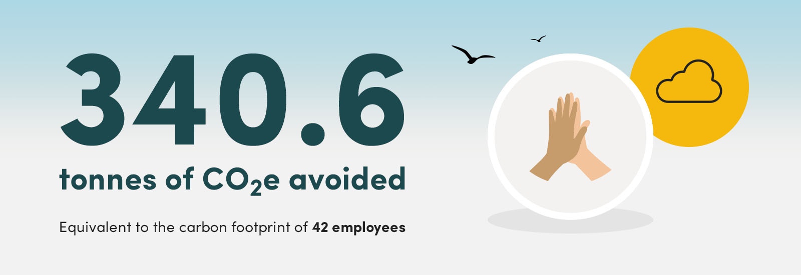 340.6 tonnes of CO2e avoided