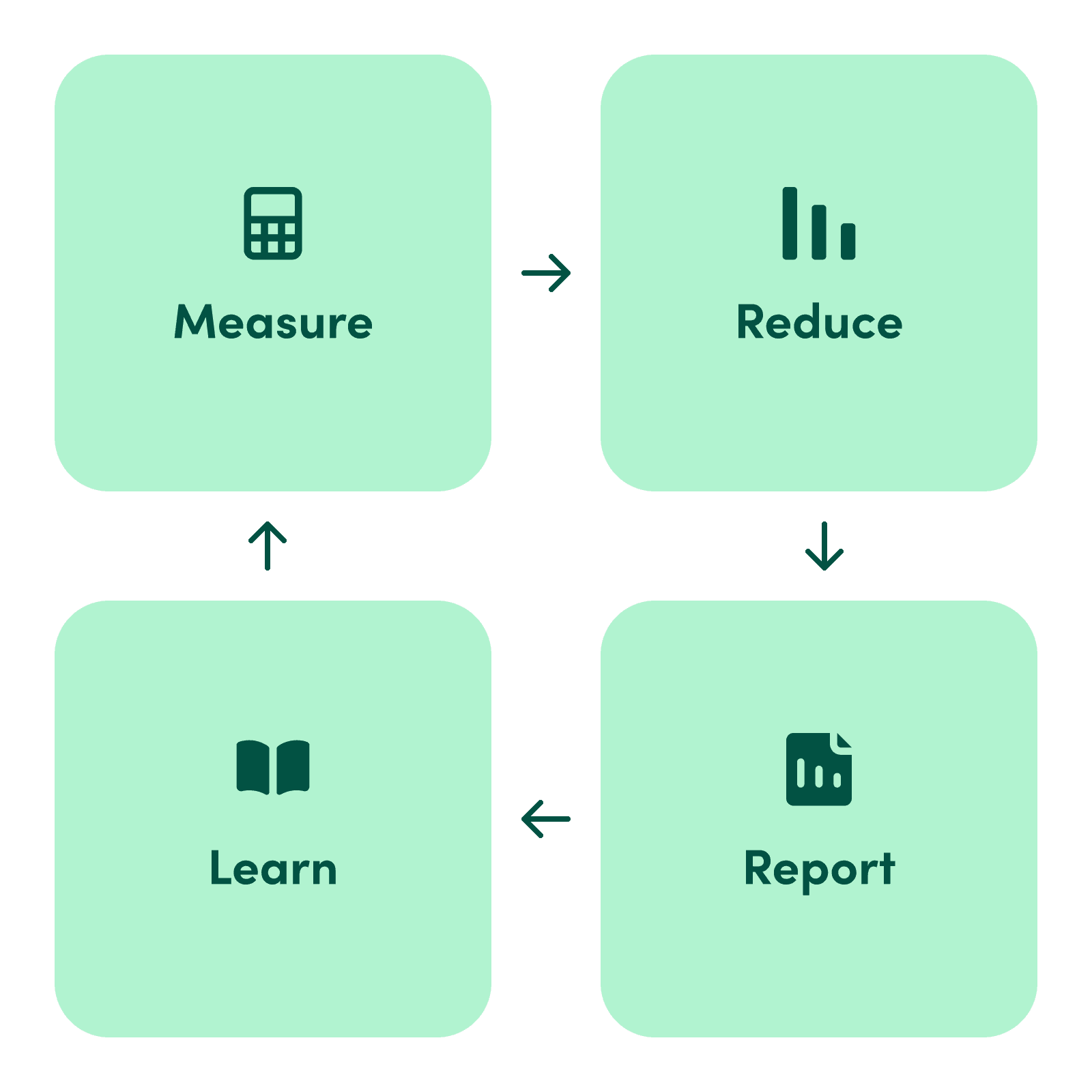 Measure - Reduce - Report - Learn