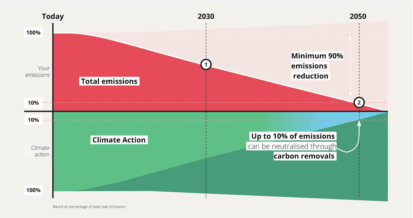Net-zero